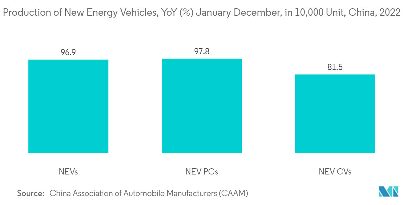  Styrene Acrylonitrile Market - Production of New Energy Vehicles, YoY (%) January-December, in 10,000 Unit, China, 2022