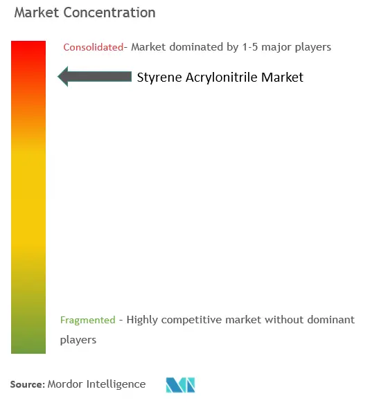  Styrene Acrylonitrile Market Concentration