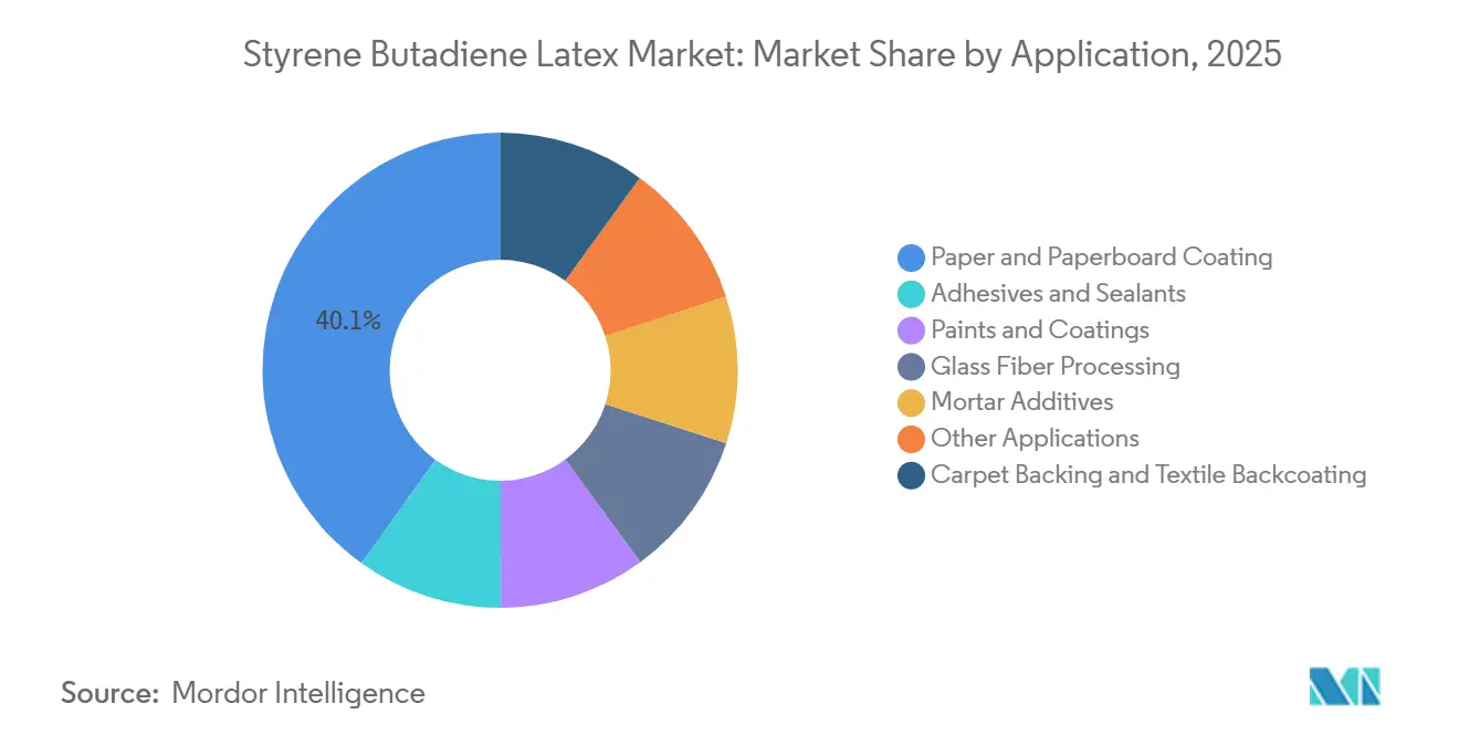 Styrene Butadiene Latex Market Share by Application, 2025