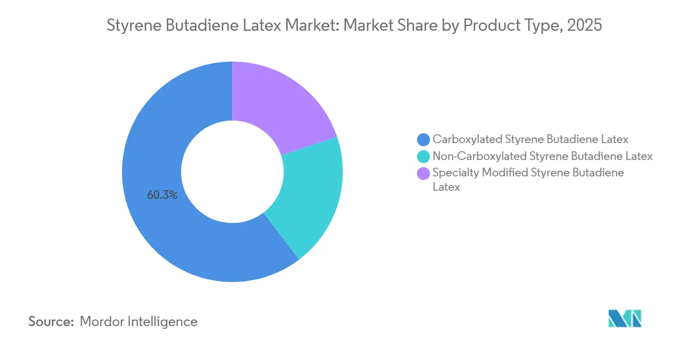 Styrene Butadiene Latex Market Share by Product Type, 2025