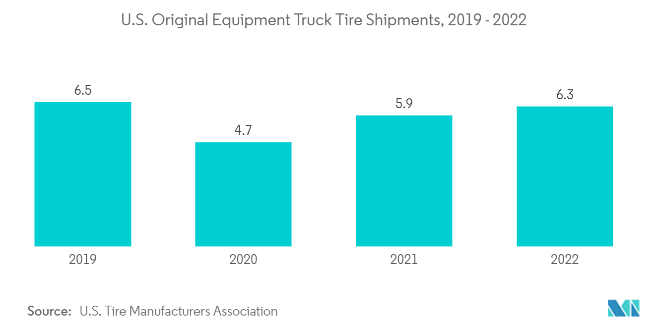 Styrene Butadiene Rubber (SBR) Market: U.S. Original Equipment Truck Tire Shipments, 2019 - 2022