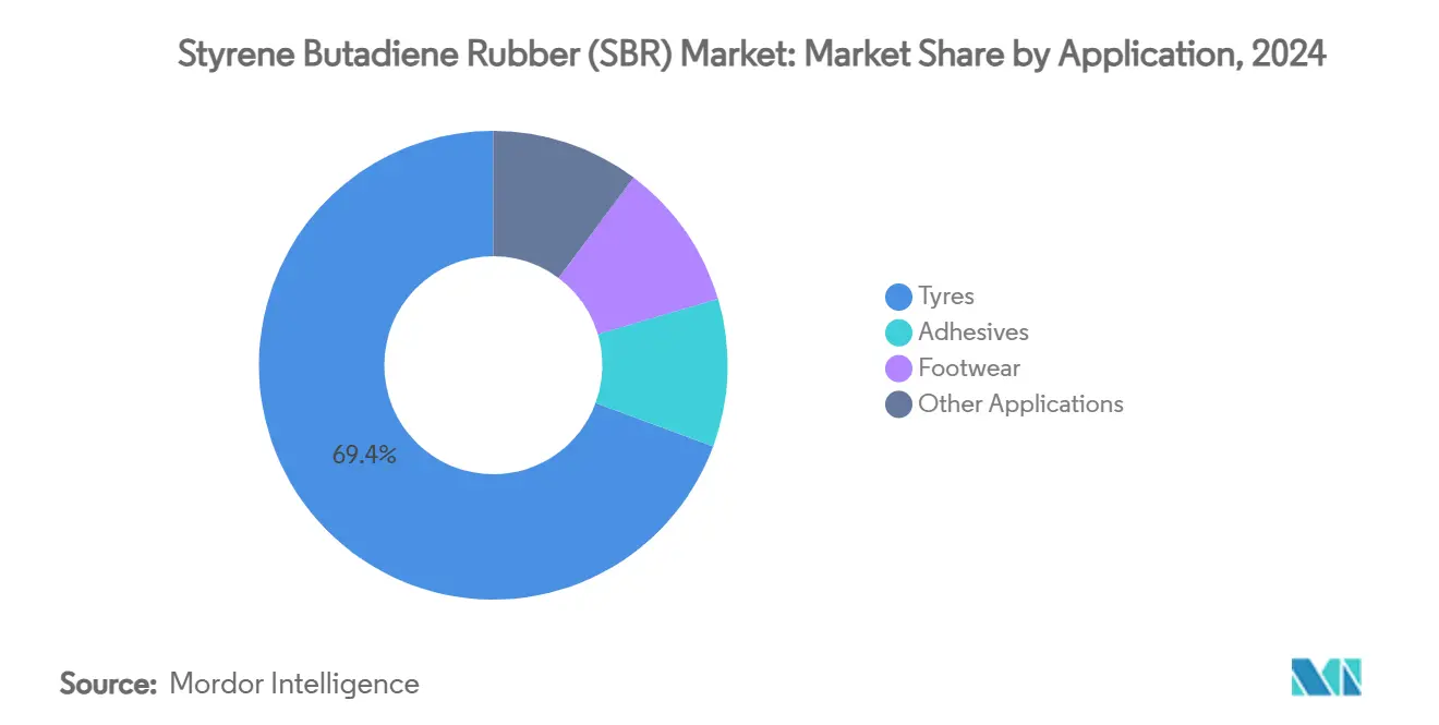 Styrene Butadiene Rubber (SBR) Market: Market Share by Application