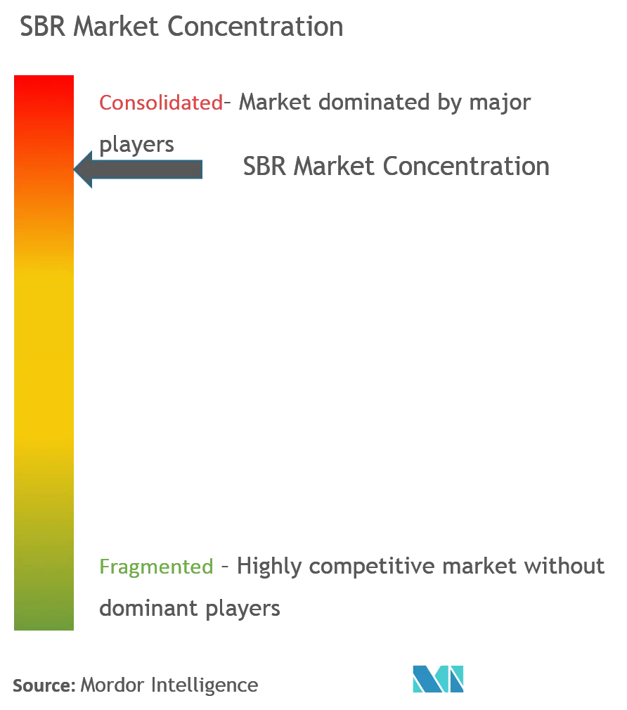 Styrene Butadiene Rubber (SBR) Market - Market Concentration.png