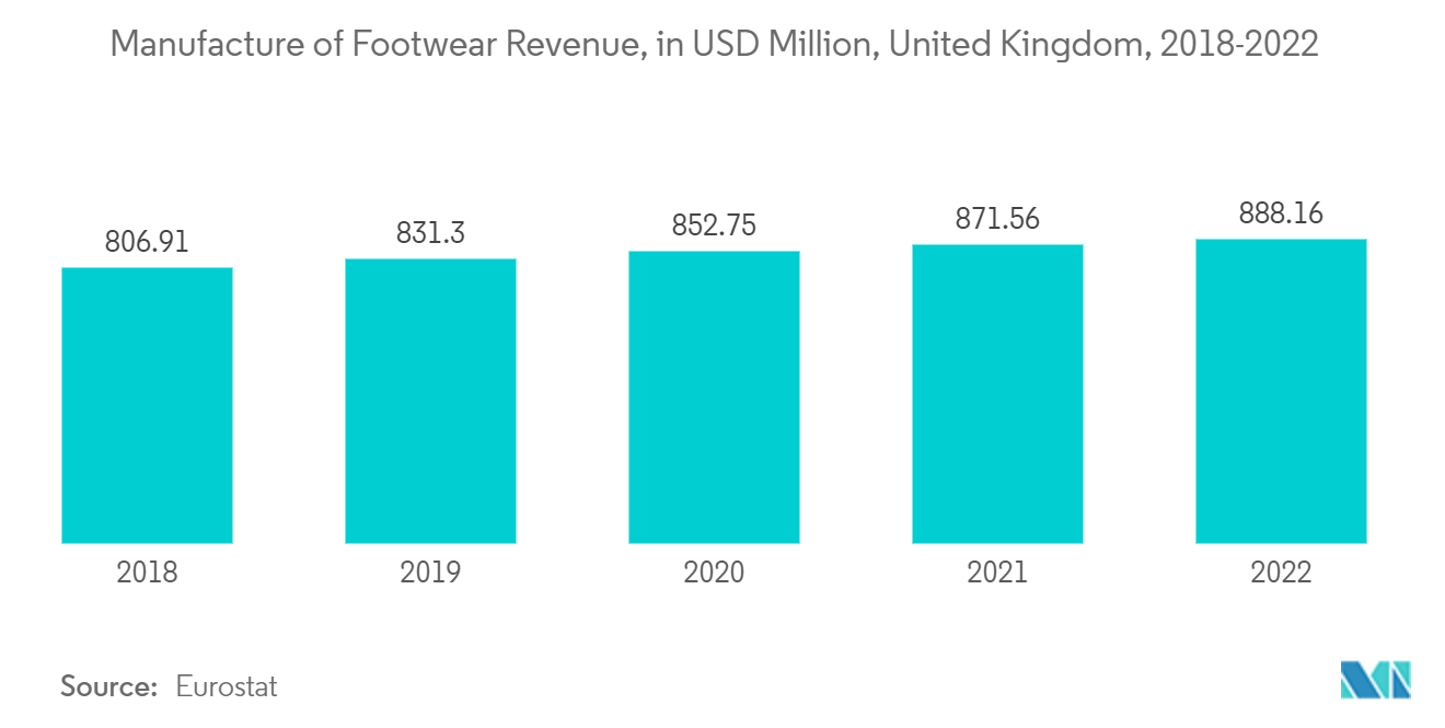 Styrene Butadiene Styrene (SBS) Market: Manufacture of Footwear Revenue, in USD Million, United Kingdom, 2018-2022