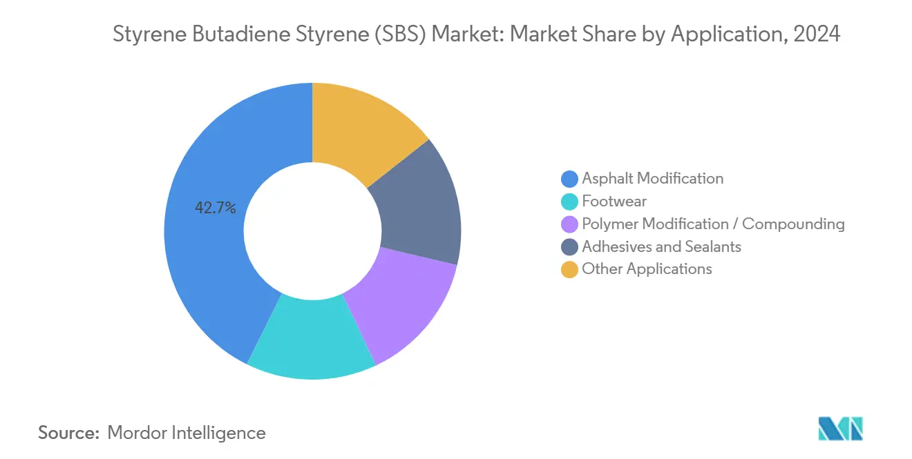 Styrene Butadiene Styrene (SBS) Market: Market Share by Application
