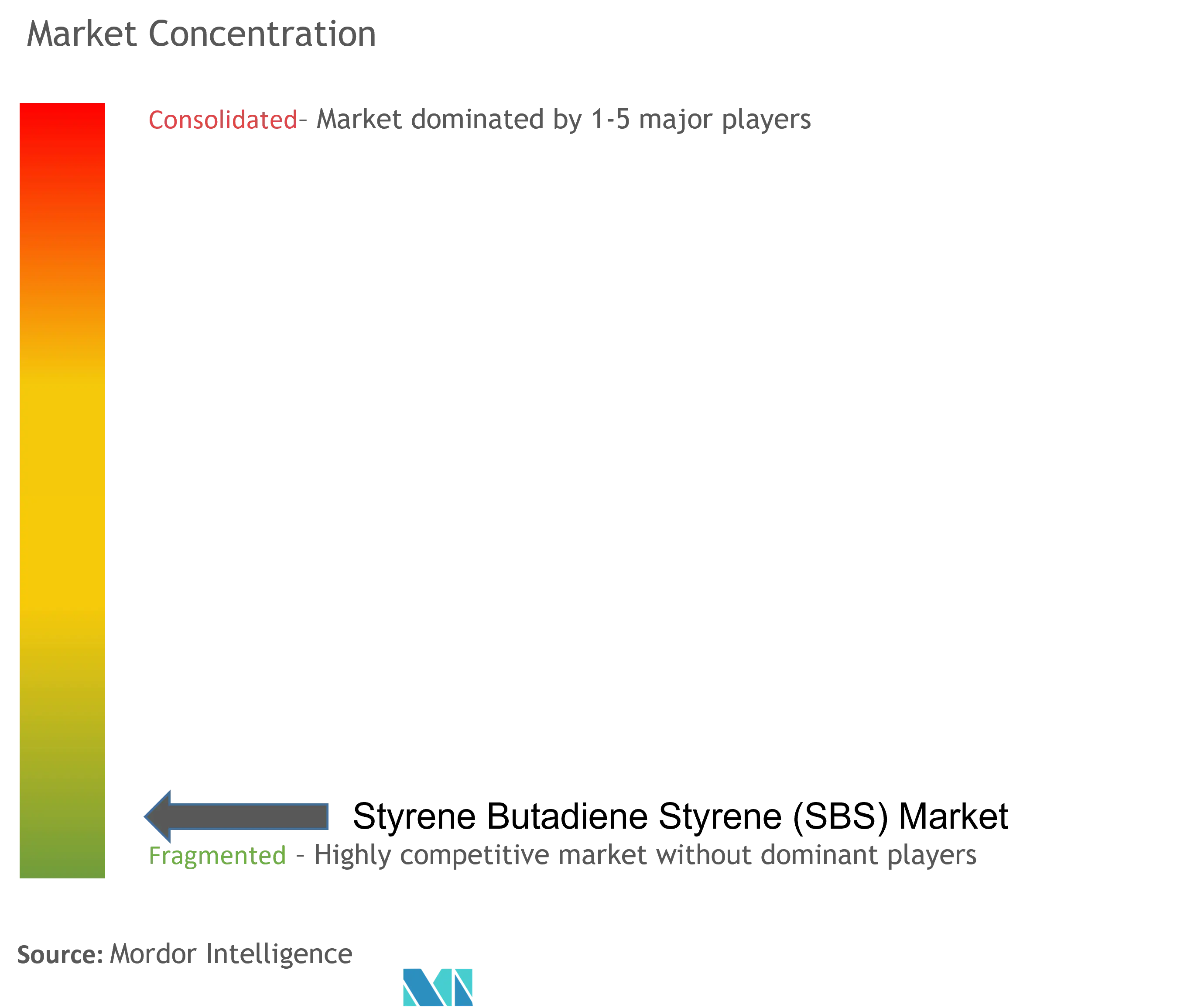 Styrene Butadiene Styrene (SBS) Market Concentration