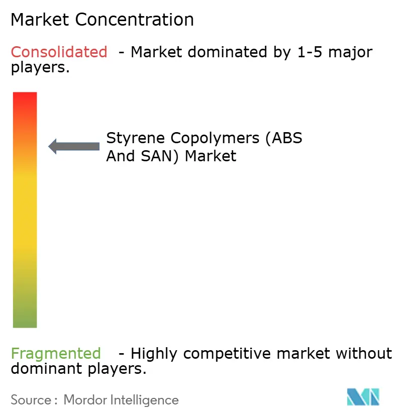 Marktkonzentration für Styrolcopolymere (ABS und SAN)