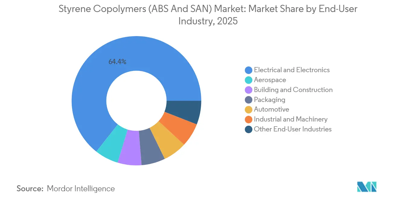 Marktanteil der Styrolcopolymere (ABS und SAN) nach Endverbraucherbranche, 2025