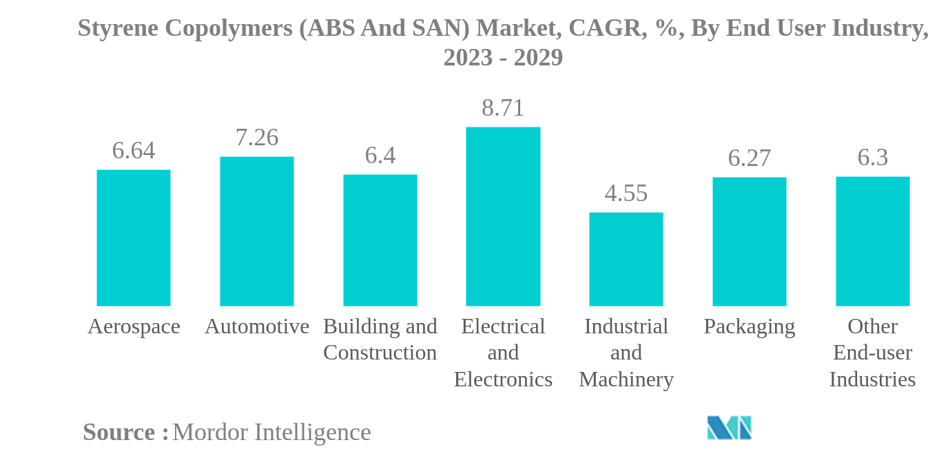 スチレンコポリマー(ABSおよびSAN)市場:スチレンコポリマー(ABSおよびSAN)市場、CAGR、%、エンドユーザー産業別(2023-2029年)