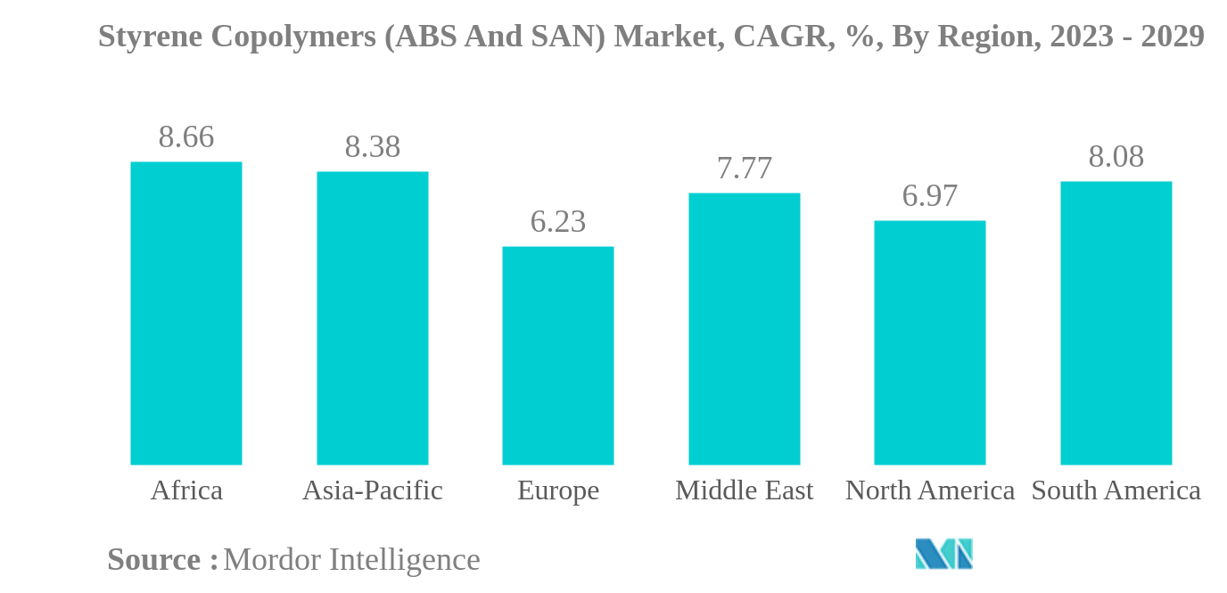 スチレンコポリマー(ABSおよびSAN)市場:スチレンコポリマー(ABSおよびSAN)市場、CAGR、%、地域別(2023-2029)
