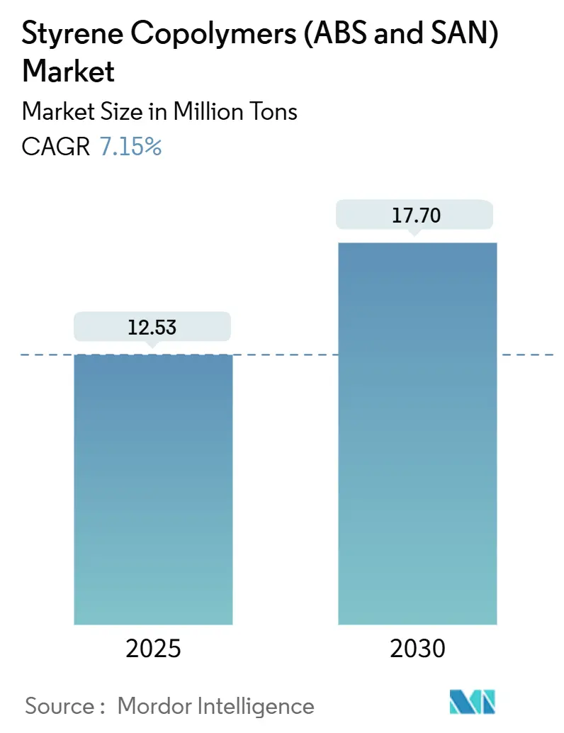 Styrene Copolymers (ABS And SAN) Market Summary