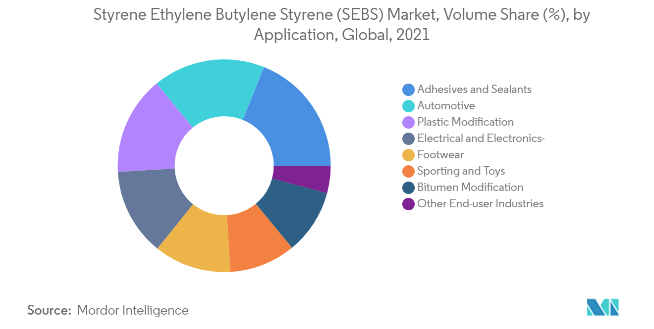 Styrene Ethylene Butylene Styrene (SEBS) Market Revenue Share