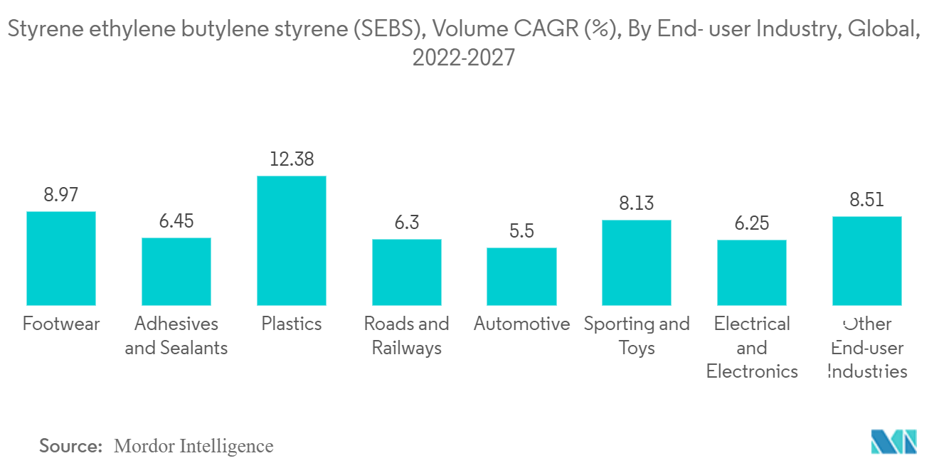 Estireno etileno butileno estireno (SEBS), CAGR de volumen (%), por industria de usuario final, global, 2022-2027