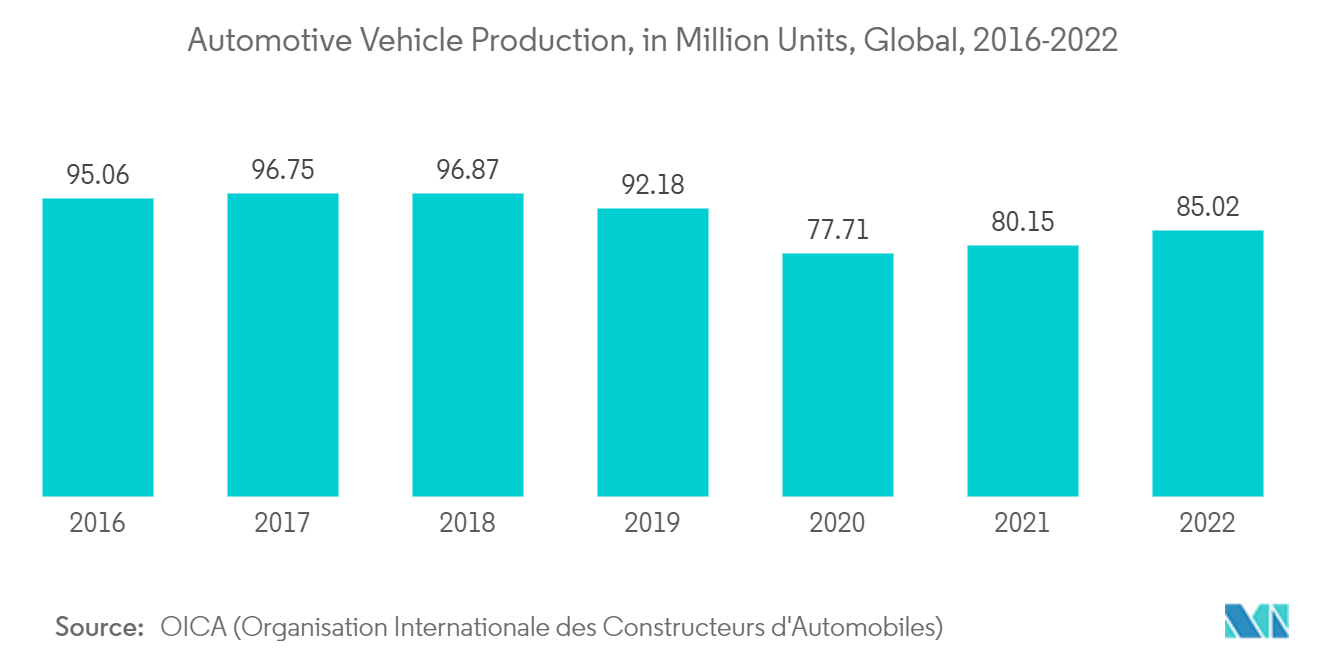 Styrene Ethylene Butylene Styrene (SEBS) Market : Automotive Vehicle Production, in Million Units, Global, 2016-2022