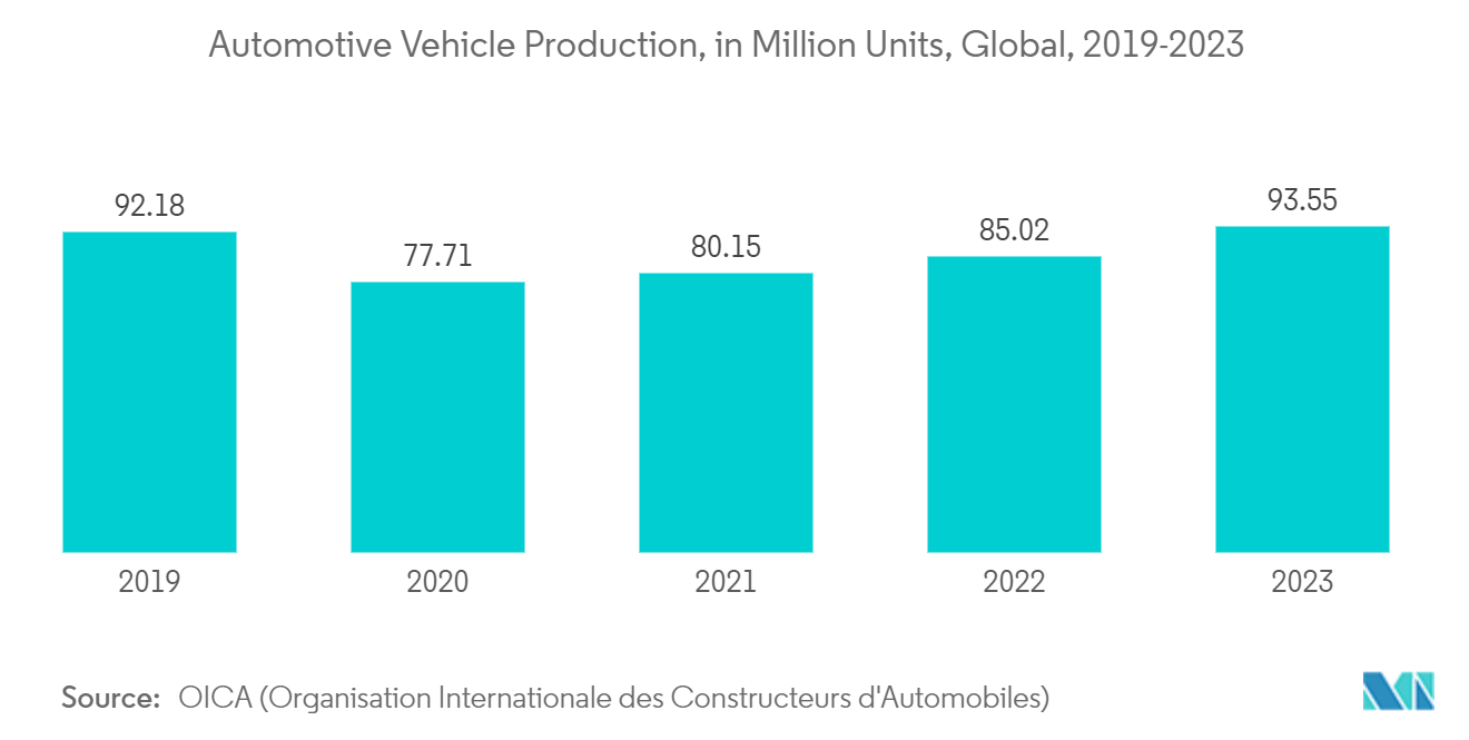 Styrene Ethylene Butylene Styrene (SEBS) Market : Automotive Vehicle Production, in Million Units, Global, 2019-2023