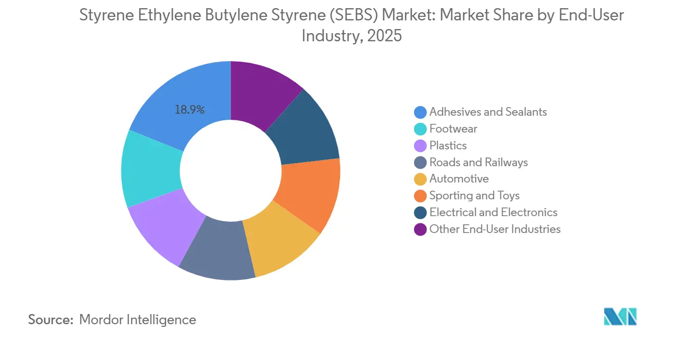 Styrene Ethylene Butylene Styrene (SEBS) Market: Market Share by End-User Industry