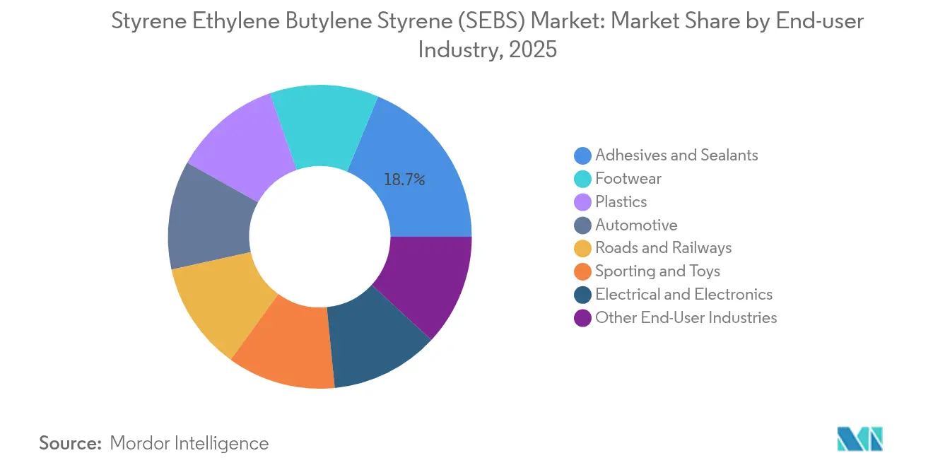 Styrene Ethylene Butylene Styrene (SEBS) Market: Market Share by End-user Industry, 2025