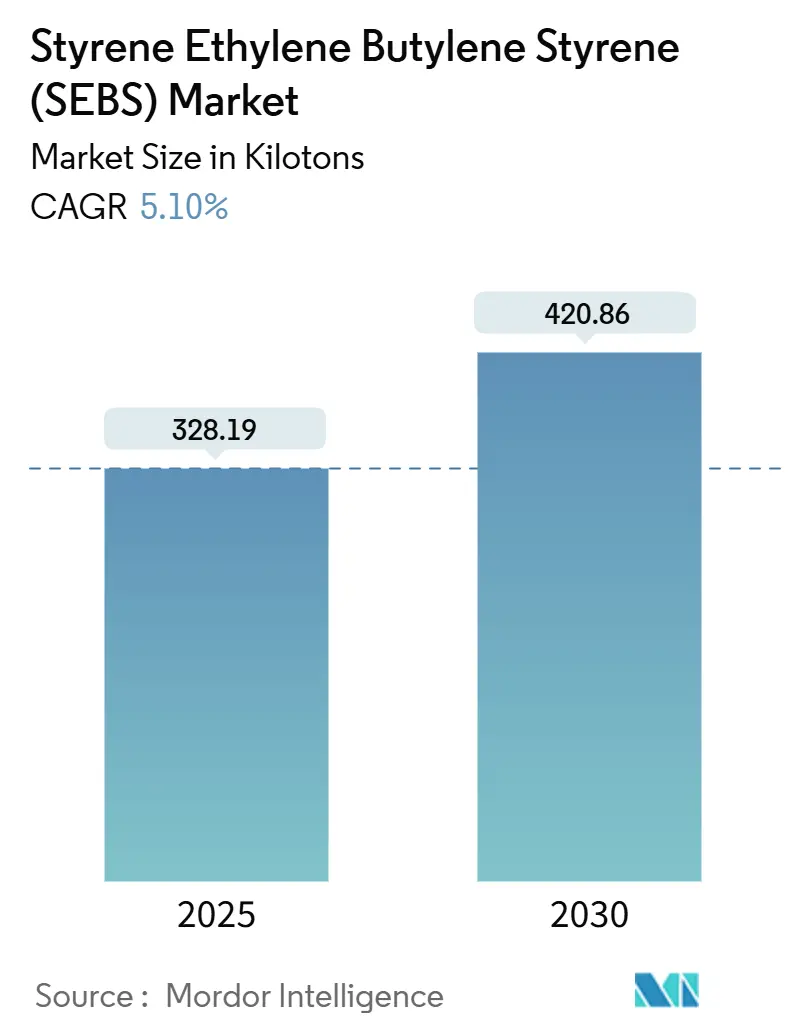 Styrene Ethylene Butylene Styrene (SEBS) Market (2025 - 2030)