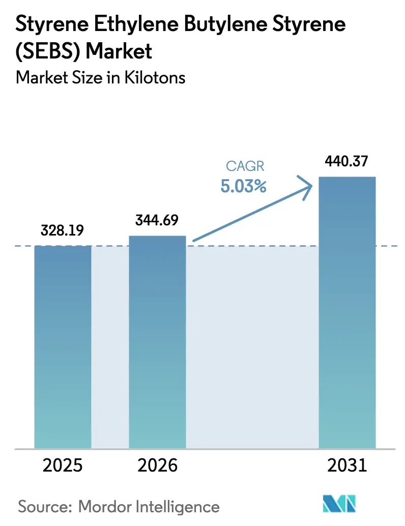 Styrene Ethylene Butylene Styrene (SEBS) Market (2026 - 2031)