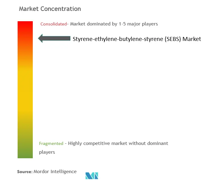 Estireno-etileno-butileno-estireno (SEBS)Concentración del Mercado