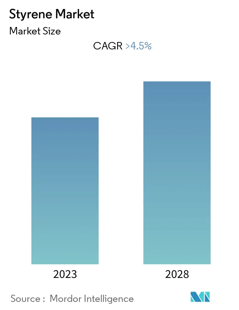 PolyStyrene Market Summary