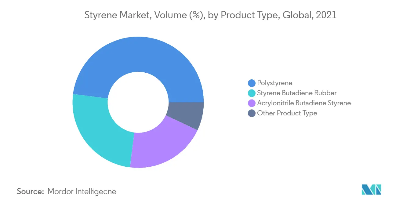 Styrene Market, Volume (%), by Product Type, Global, 2021