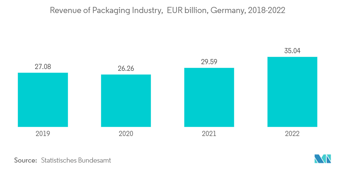 Рынок стирола выручка упаковочной промышленности, млрд евро, Германия, 2018-2022 гг.