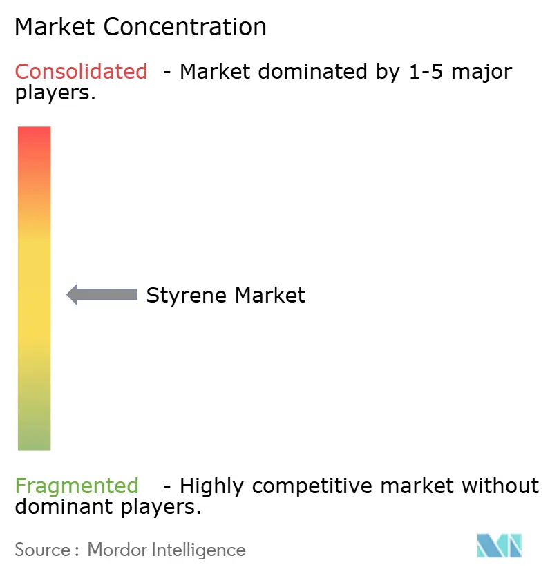 Styrene Market Concentration Styrene Market Concentration