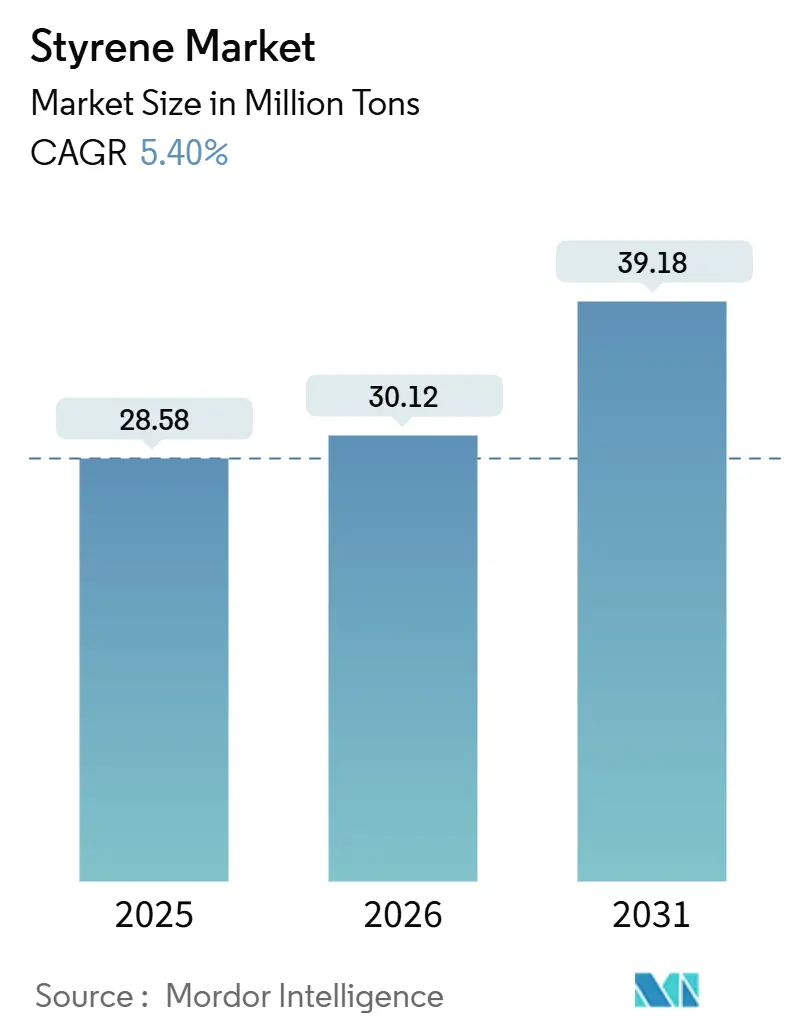 Styrene Market (2026 - 2031)