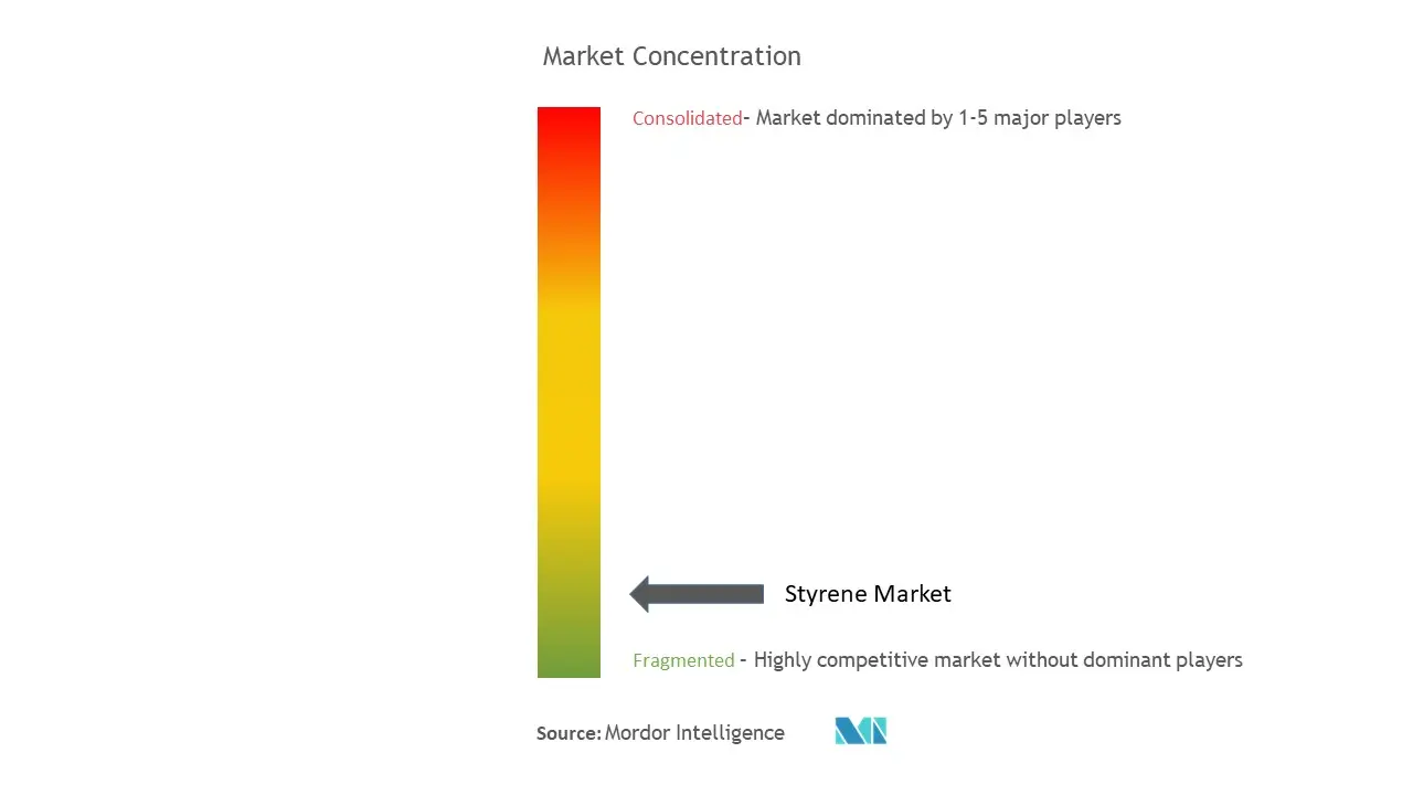 Concentration du marché du styrène
