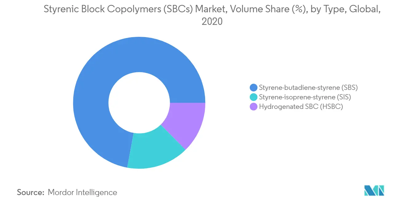 Styrenic Block Copolymers (SBCs) Market Share