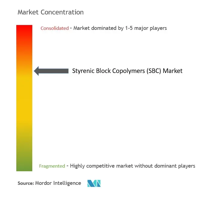 Styrenic Block Copolymers (SBCs) Market Concentration