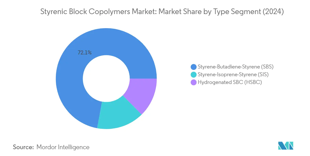 Market Analysis of Styrenic Block Copolymers (SBCs) Market: Chart for Type
