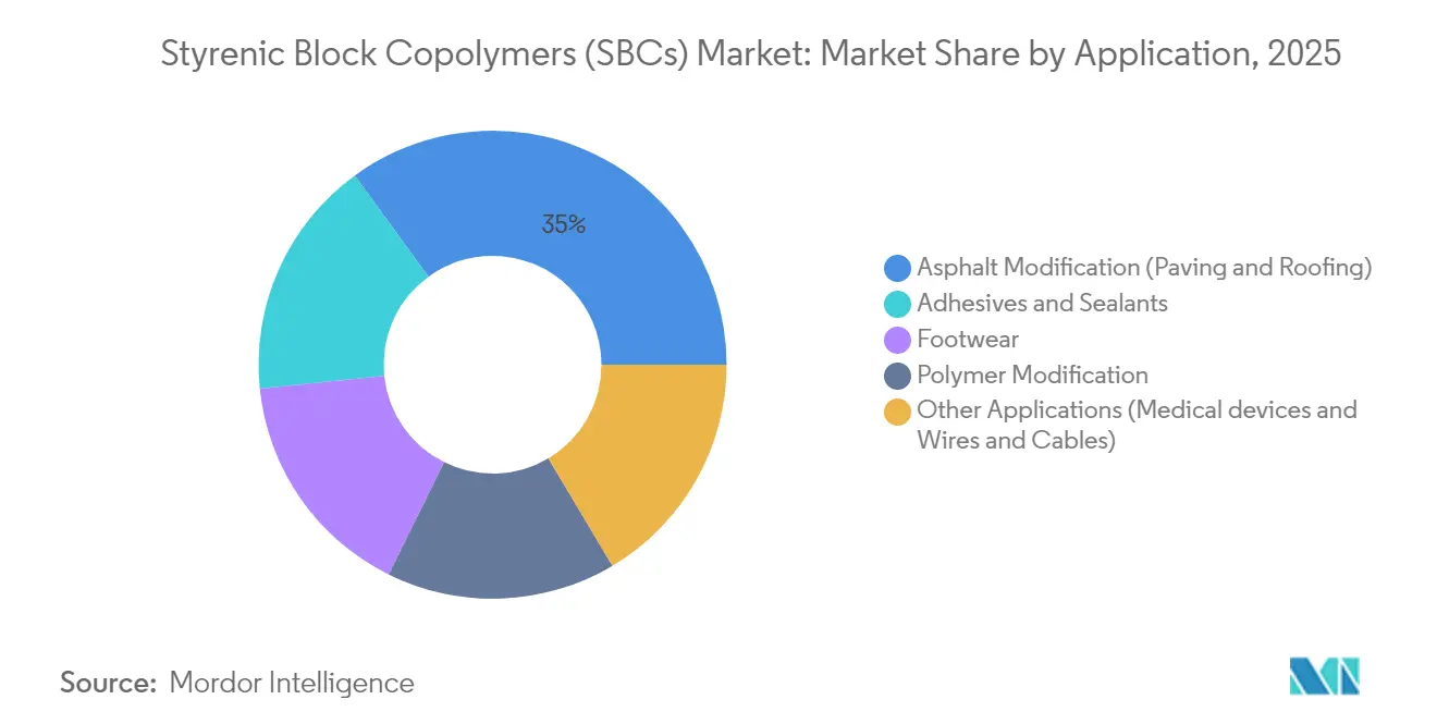 Styrenic Block Copolymers (SBCs) Market: Market Share by Application, 2025