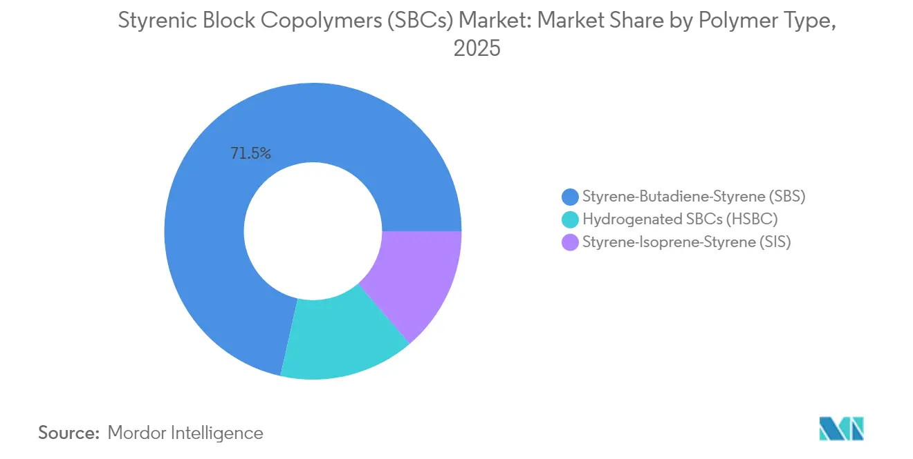 Styrenic Block Copolymers (SBCs) Market: Market Share by Polymer Type, 2025