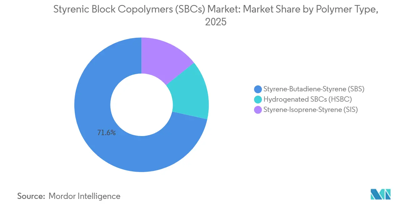 Styrenic Block Copolymers (SBCs) Market: Market Share by Polymer Type