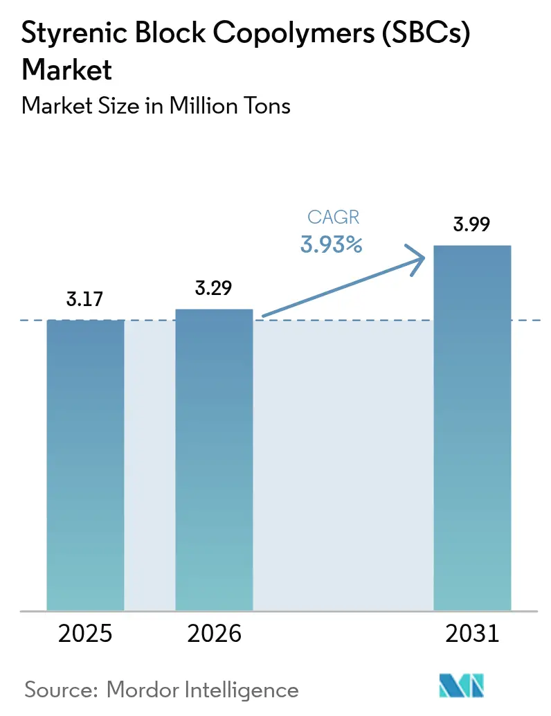 Styrenic Block Copolymers (SBCs) Market (2026 - 2031)