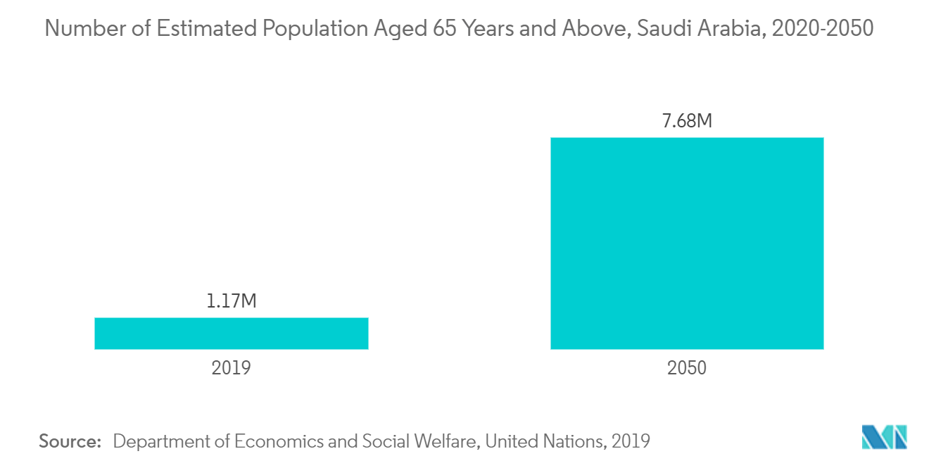 Saudi Arabia Cardiovascular Devices Market Trend Growth (2022 27)