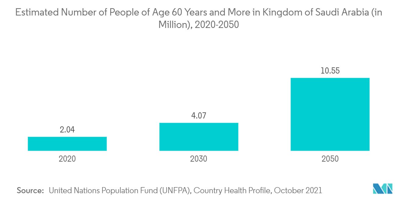 سوق أجهزة القلب والأوعية الدموية في المملكة العربية السعودية العدد المقدر للأشخاص الذين تبلغ أعمارهم 60 عاما فأكثر في المملكة العربية السعودية (بالمليون) ، 2020-2050