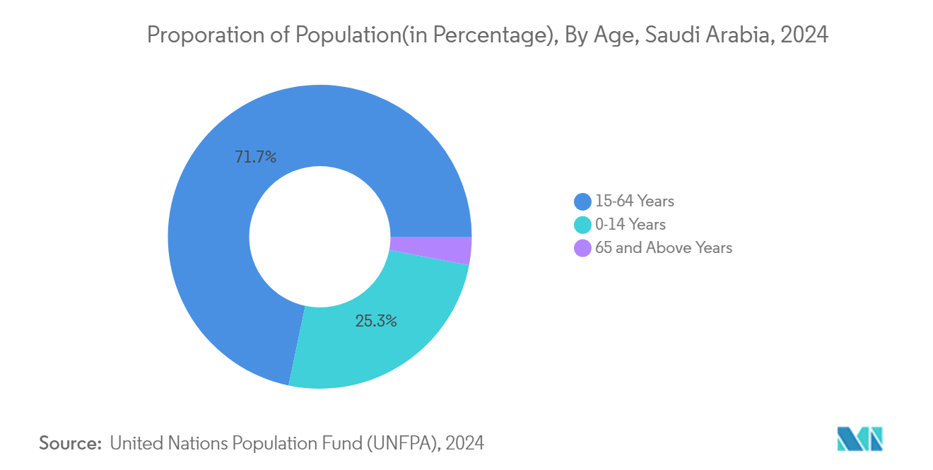 Saudi Arabia Cardiovascular Devices Market: Proporation of Population(in Percentage), By Age, Saudi Arabia, 2024