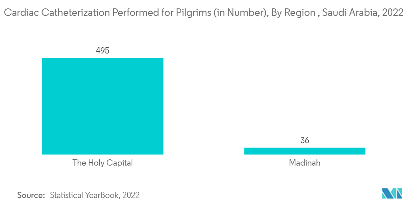 Saudi Arabia Cardiovascular Devices Market: Cardiac Catheterization Performed for Pilgrims (in Number), By Region , Saudi Arabia, 2022