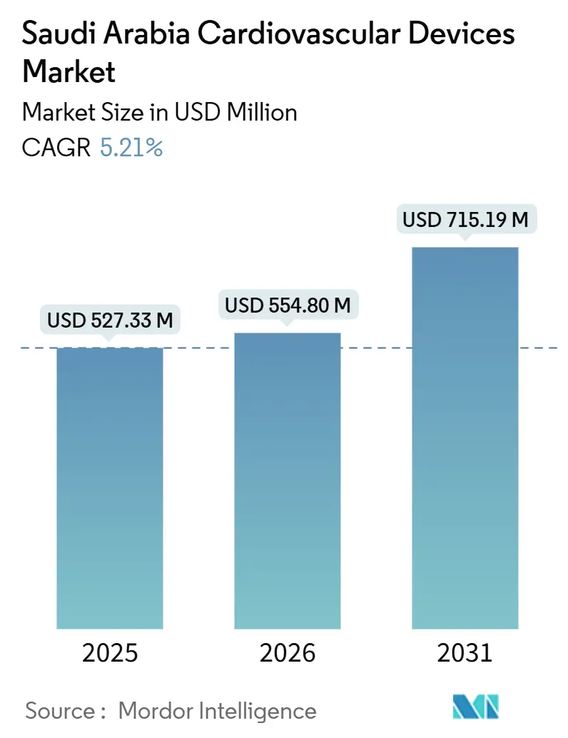 Saudi Arabia Cardiovascular Devices Market (2026 - 2031)