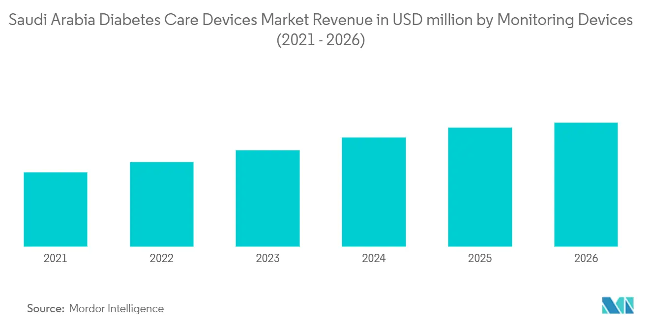 Saudi Arabian diabetes devices market Key Trends