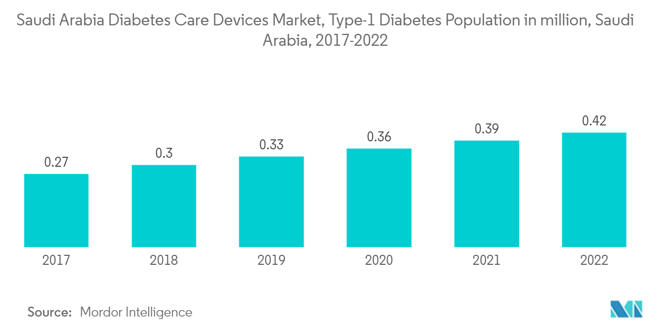 Mercado de dispositivos para el cuidado de la diabetes en Arabia Saudita, población con diabetes tipo 1 en millones, Arabia Saudita, 2017-2022