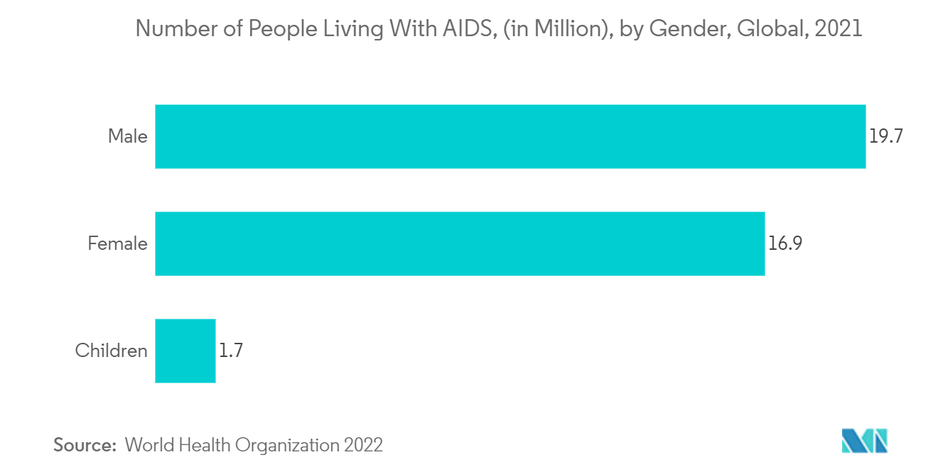 Markt für subkutanes Immunglobulin Anzahl der Menschen mit AIDS (in Millionen), nach Geschlecht, weltweit, 2021
