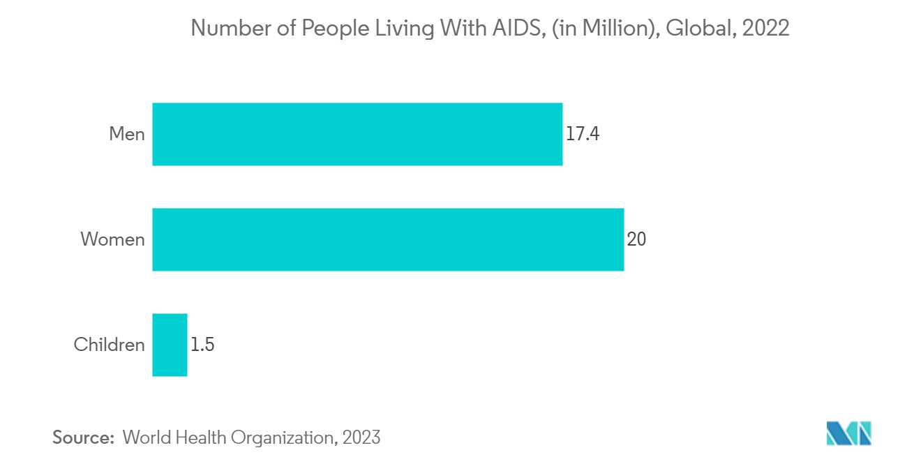 Subcutaneous Immunoglobulin Market: Number of People Living With AIDS, (in Million), Global, 2022
