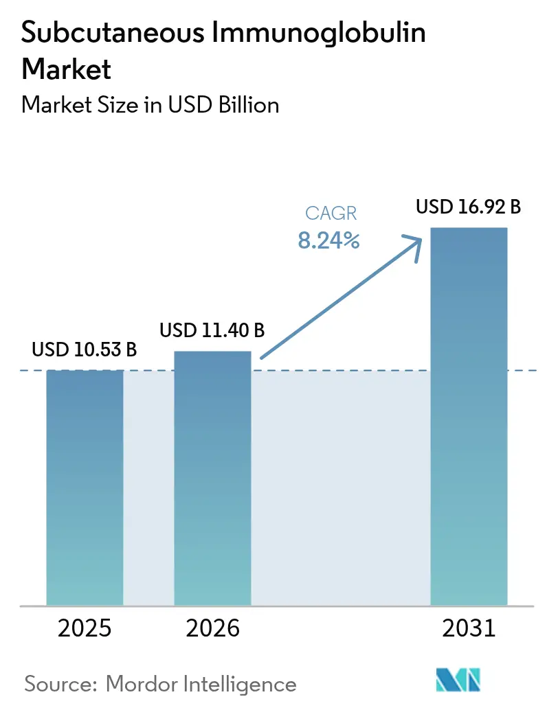 Subcutaneous Immunoglobulin Market (2025 - 2030)