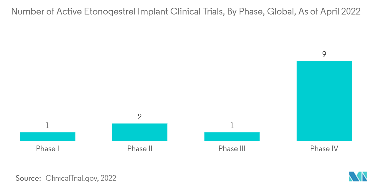 Subdermal Contraceptive Implants Market: Number of Active Etonogestrel Implant Clinical Trials, By Phase, Global, As of April 2022