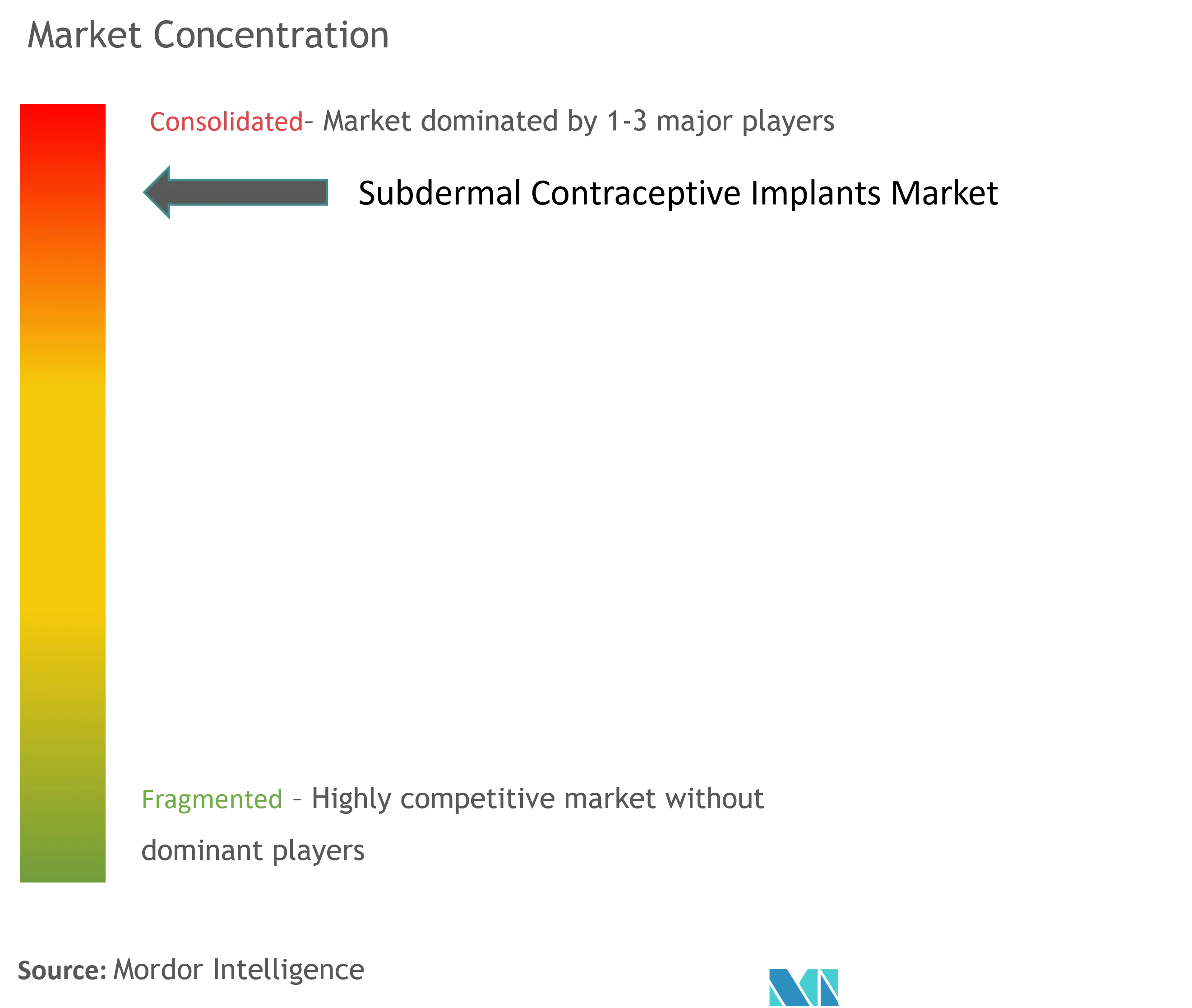 Subdermal Contraceptive Implants Market Concentration