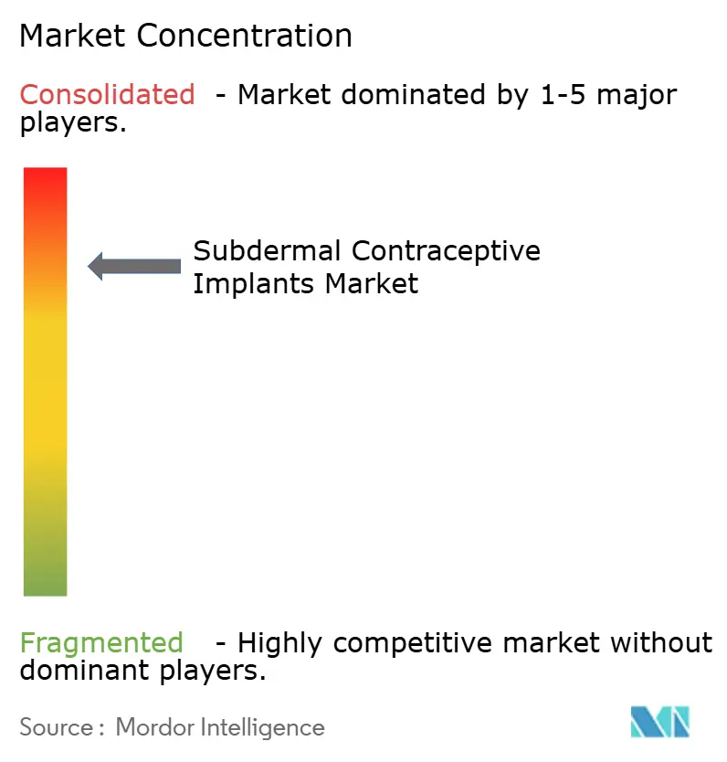 Subdermal Contraceptive Implants Market Concentration